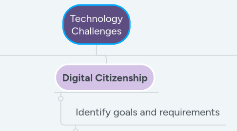 Mind Map: Technology Challenges