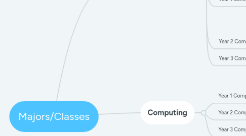 Mind Map: Majors/Classes