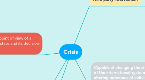 Mind Map: Crisis