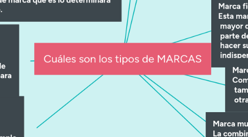 Mind Map: Cuáles son los tipos de MARCAS