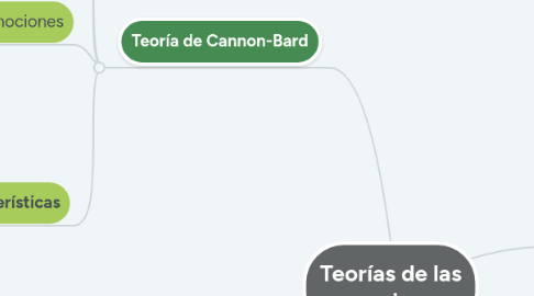 Mind Map: Teorías de las emociones