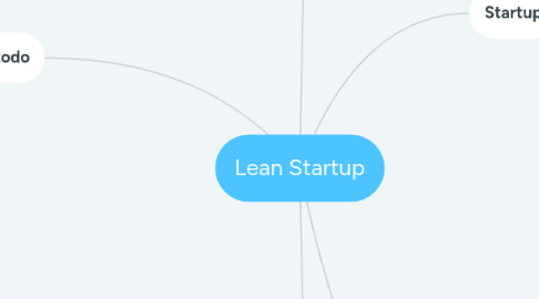 Mind Map: Lean Startup