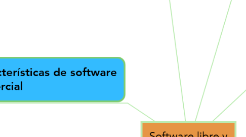 Mind Map: Software libre y comercial
