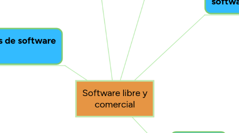 Mind Map: Software libre y comercial