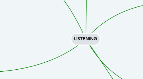 Mind Map: LISTENING