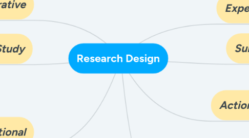 Mind Map: Research Design