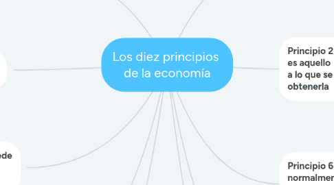 Mind Map: Los diez principios de la economía