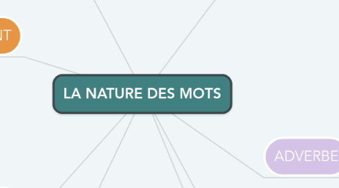 Mind Map: LA NATURE DES MOTS