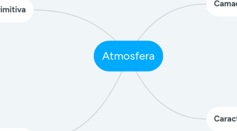 Mind Map: Atmosfera