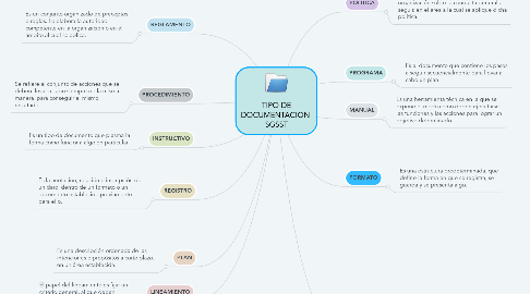 Mind Map: TIPO DE DOCUMENTACION  SGSST