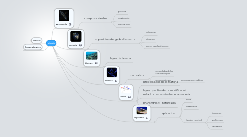 Mind Map: ciencia