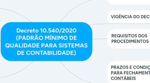 Mind Map: Decreto 10.540/2020 (PADRÃO MÍNIMO DE QUALIDADE PARA SISTEMAS DE CONTABILIDADE)