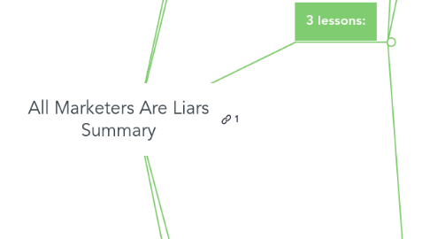 Mind Map: All Marketers Are Liars Summary