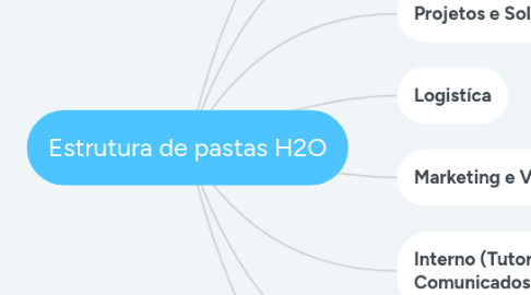 Mind Map: Estrutura de pastas H2O