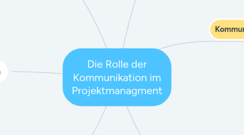 Mind Map: Die Rolle der Kommunikation im Projektmanagment