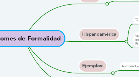 Mind Map: Pronomes de Formalidad