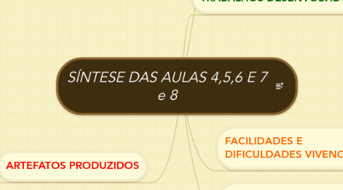 Mind Map: SÍNTESE DAS AULAS 4,5,6 E 7 e 8