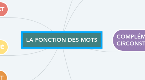 Mind Map: LA FONCTION DES MOTS