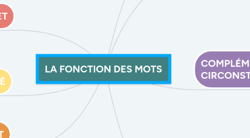 Mind Map: LA FONCTION DES MOTS