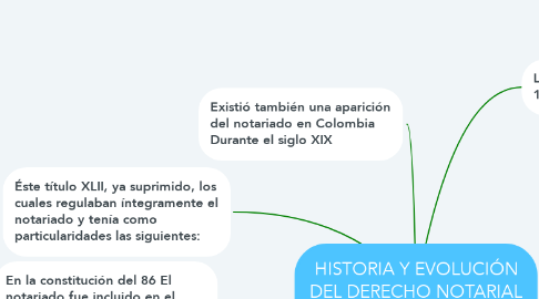 Mind Map: HISTORIA Y EVOLUCIÓN DEL DERECHO NOTARIAL EN COLOMBIA