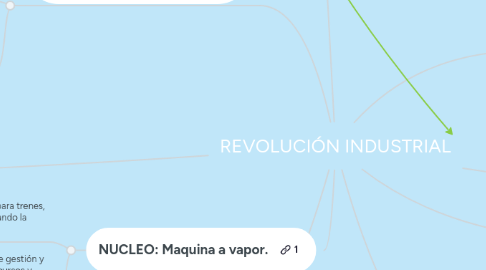 Mind Map: REVOLUCIÓN INDUSTRIAL