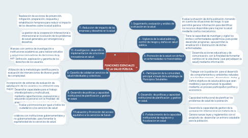 Mind Map: FUNCIONES ESENCIALES DE LA SALUD PÚBLICA.