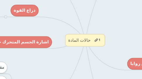 Mind Map: حالات المادة