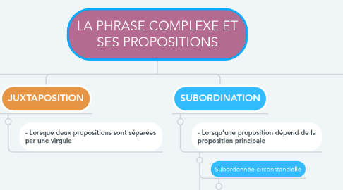 Mind Map: LA PHRASE COMPLEXE ET SES PROPOSITIONS