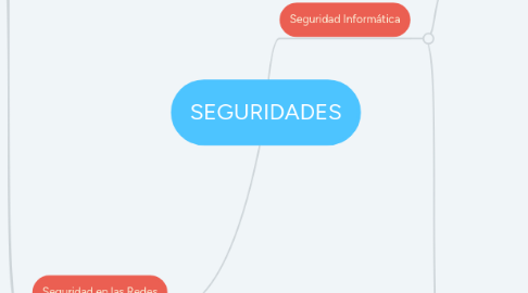 Mind Map: SEGURIDADES