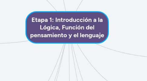 Mind Map: Etapa 1: Introducción a la Lógica, Función del pensamiento y el lenguaje