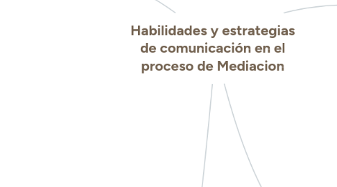Mind Map: Habilidades y estrategias de comunicación en el proceso de Mediacion
