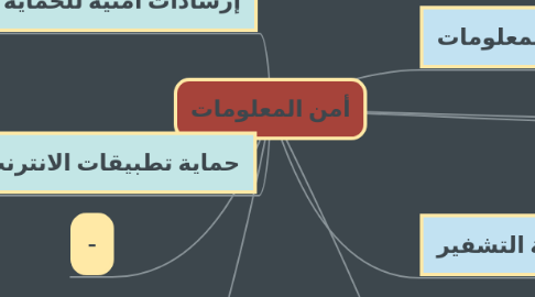 Mind Map: أمن المعلومات