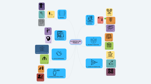 Mind Map: EL SENTIDO DEL TRABAJO