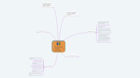 Mind Map: CÁTEDRA DE PAZ EN COLOMBIA