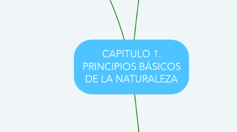 Mind Map: CAPITULO 1. PRINCIPIOS BÁSICOS DE LA NATURALEZA
