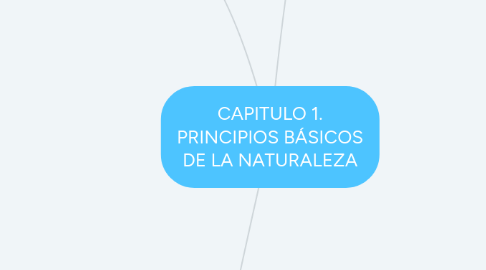 Mind Map: CAPITULO 1. PRINCIPIOS BÁSICOS DE LA NATURALEZA