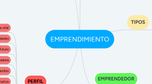 Mind Map: EMPRENDIMIENTO