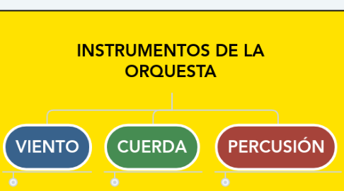 Mind Map: INSTRUMENTOS DE LA ORQUESTA