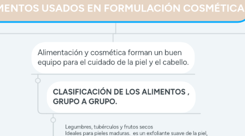 Mind Map: ALIMENTOS USADOS EN FORMULACIÓN COSMÉTICA