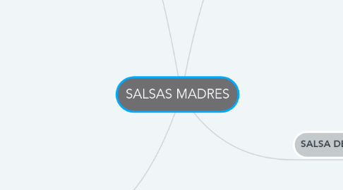 Mind Map: SALSAS MADRES