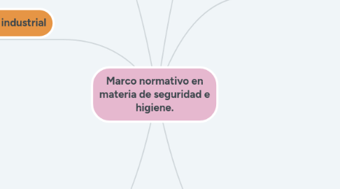 Mind Map: Marco normativo en materia de seguridad e higiene.