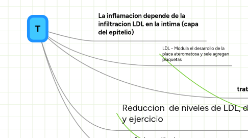 Mind Map: T