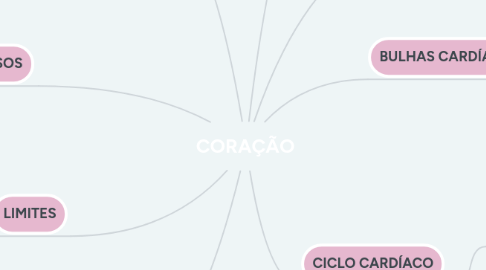 Mind Map: CORAÇÃO