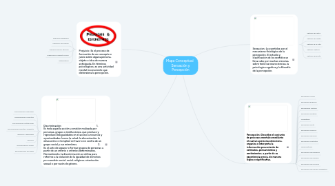 Mind Map: Mapa Conceptual   Sensación y Percepción