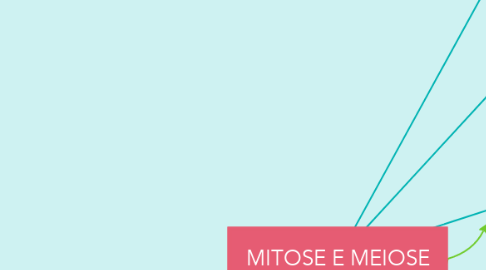 Mind Map: MITOSE E MEIOSE