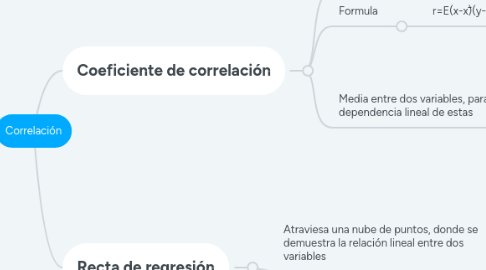 Mind Map: Correlación