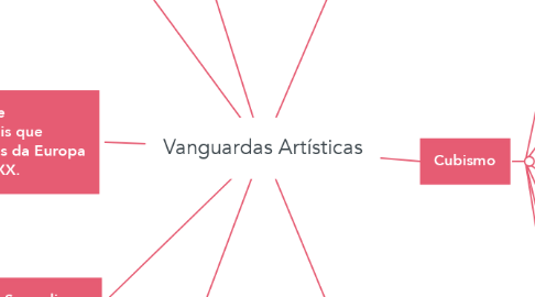 Mind Map: Vanguardas Artísticas
