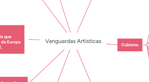 Mind Map: Vanguardas Artísticas