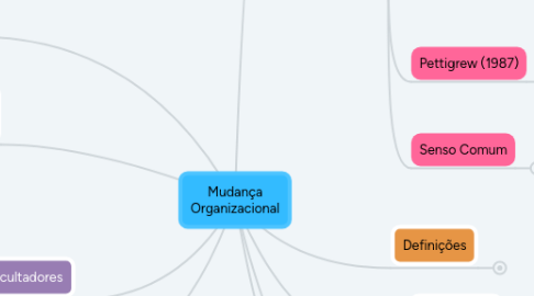 Mind Map: Mudança Organizacional