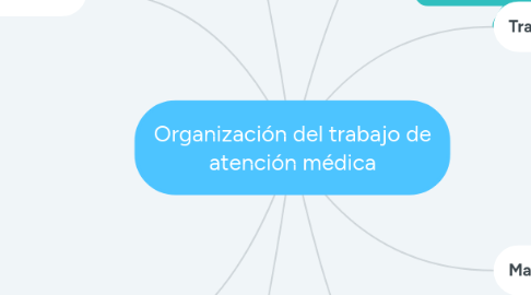 Mind Map: Organización del trabajo de atención médica